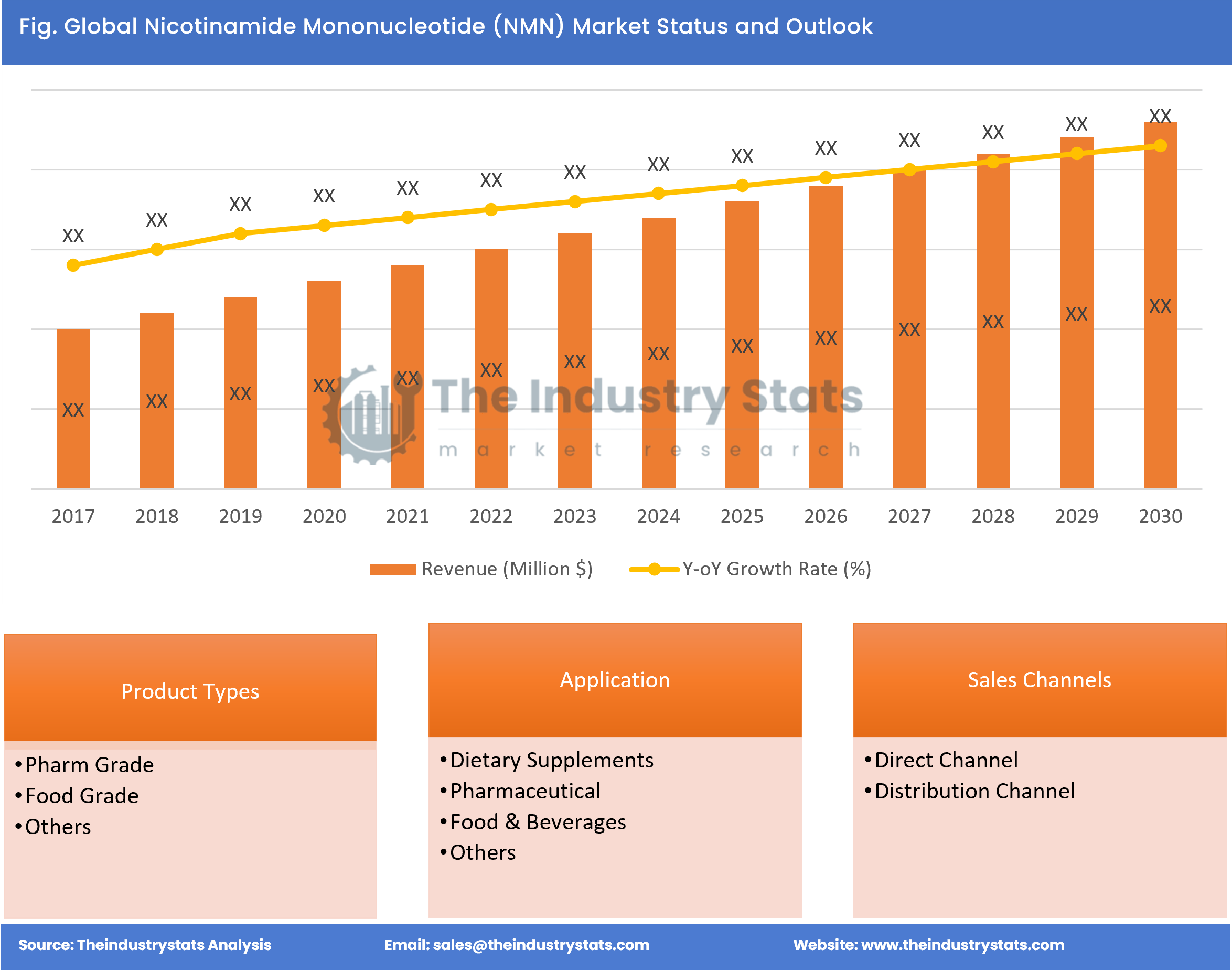 Nicotinamide Mononucleotide (NMN) Status & Outlook